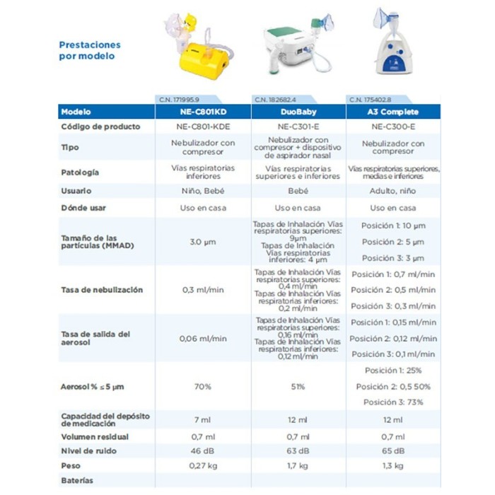 Nebulizador Omron A3 Complete C300-E
