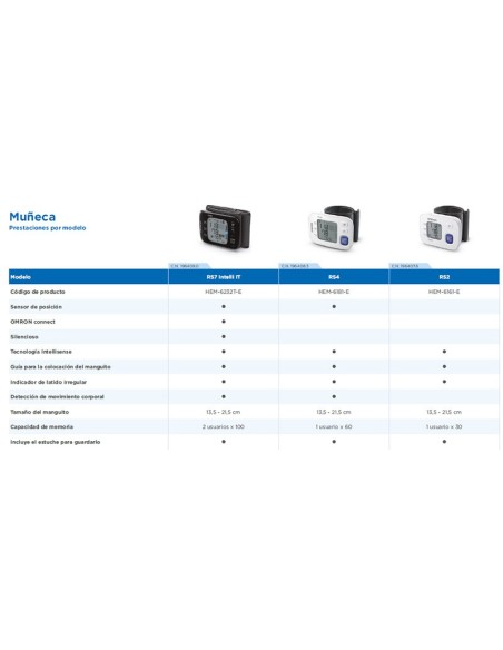 Tensiómetro de muñeca RS4 Omron | Iberomed