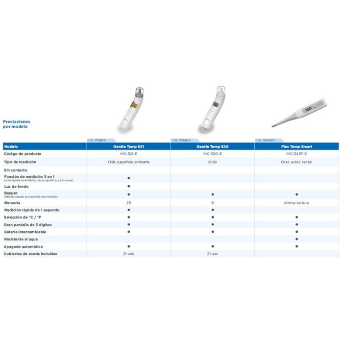 Termómetro de oído Gentle temp 521 Omron