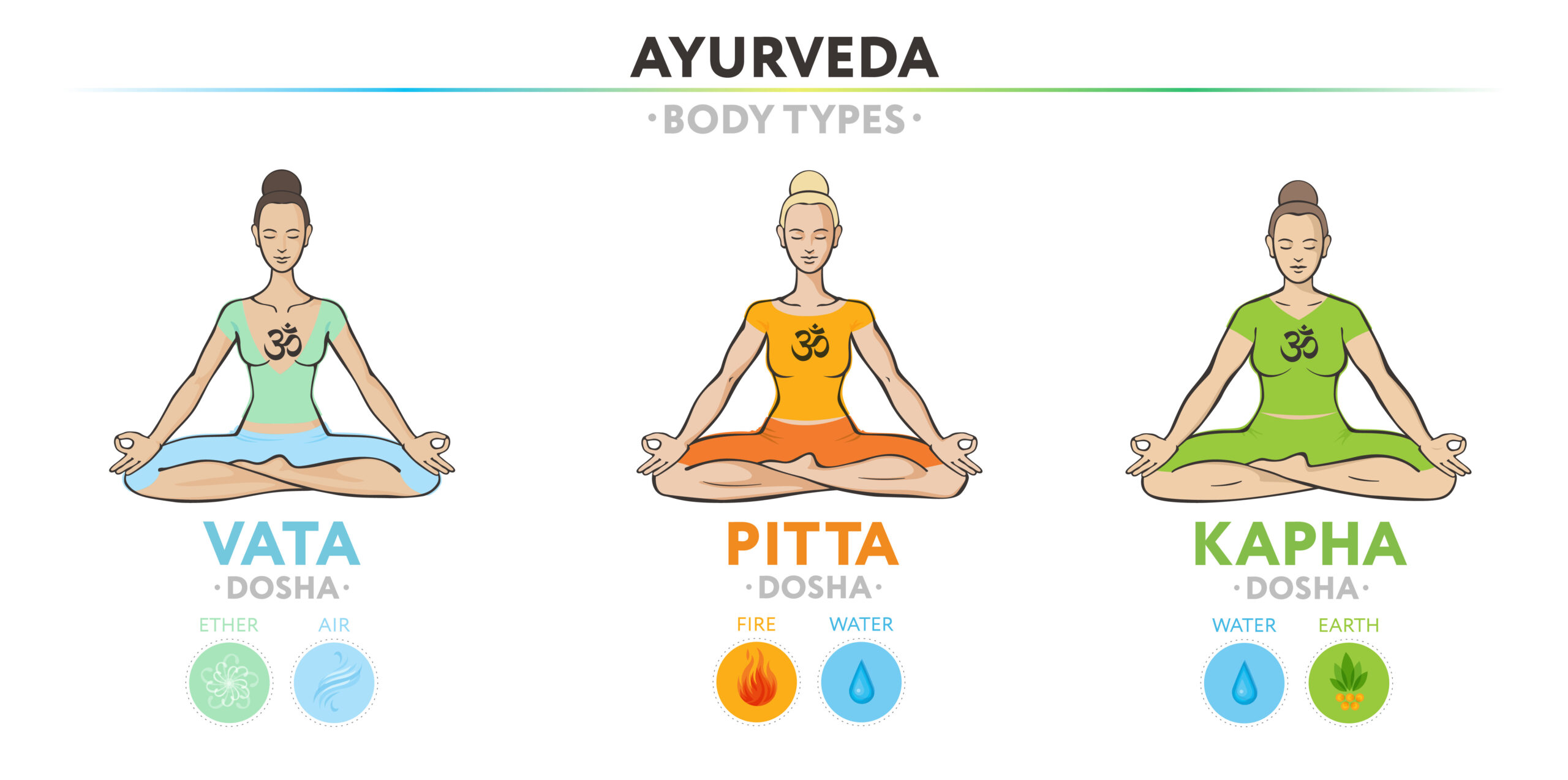 ¿Qué es el Ayurveda y para qué sirve? (Parte I) | Iberomed Blog